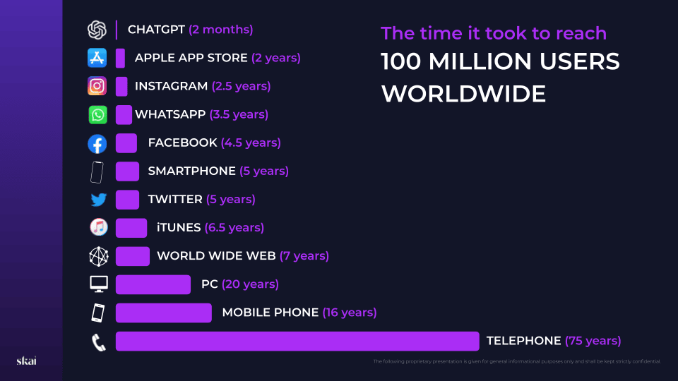 A bar chart compares how long different technologies took to reach 100 million users, from ChatGPT (2 months) to the telephone (75 years), with short bars for newer tech like agentic AI for marketers and long bars for older ones.