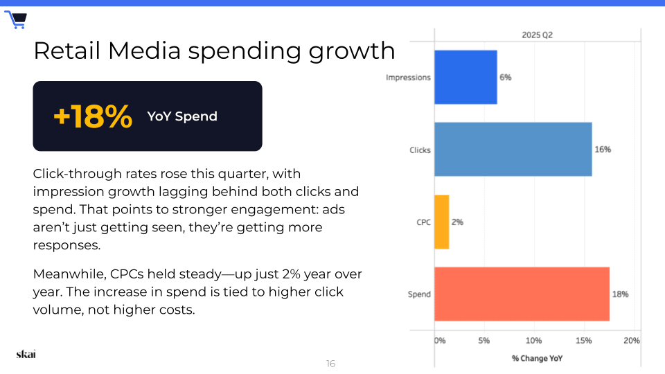 Une diapositive présente la croissance des dépenses publicitaires dans le retail media : +18 % en glissement annuel. Un graphique à barres compare les variations d'une année sur l'autre : les impressions ont augmenté de 8 %, les clics de 16 % et le CPC de 2 %. Le texte souligne un engagement publicitaire accru et des CPC stables, offrant ainsi des informations précieuses pour la planification des campagnes publicitaires Amazon pendant les fêtes de fin d'année 2025.