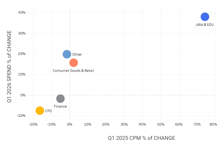 Ein Streudiagramm mit fünf Blasen, die mit „CPG“, „Finanzen“, „Konsumgüter & Einzelhandel“, „Sonstiges“ und „Jobs & Bildung“ beschriftet sind. X: Veränderung des CPM im 1. Quartal 2025 in Prozent. Y-Achse: Veränderung der Ausgaben im 1. Quartal 2026 in Prozent. Die Größe und Farbe der Blasen variieren.