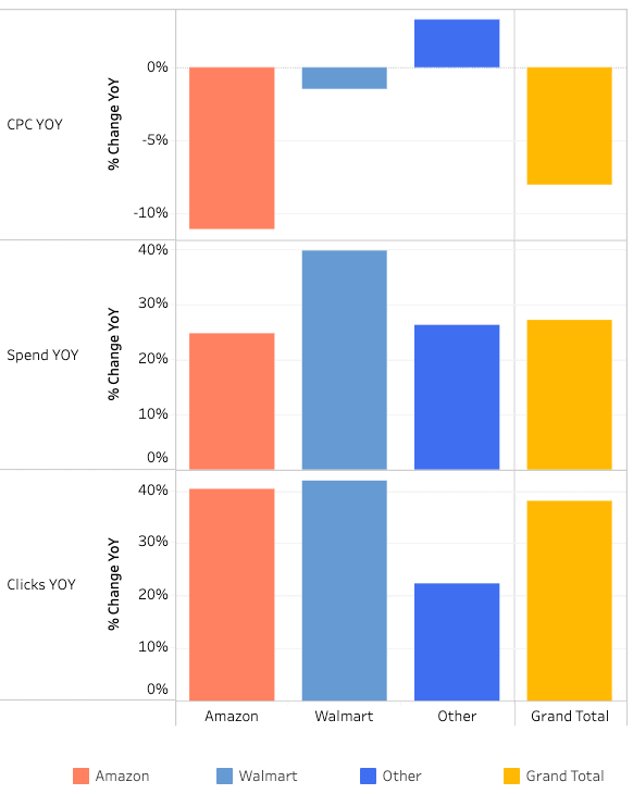 Balkendiagramm mit drei Zeilen, das die prozentualen Veränderungen im Jahresvergleich für CPC, Ausgaben und Klicks bei Amazon, Walmart, Sonstige und Gesamtwert anhand farbcodierter Balken darstellt. Walmart verzeichnet die größten Zuwächse; Amazon weist Rückgänge auf.