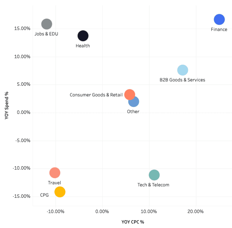 Ein Streudiagramm, in dem verschiedene Branchen als farbige Kreise dargestellt sind. X: CPC-Veränderung im Jahresvergleich (in %), Y-Achse: Ausgabenveränderung im Jahresvergleich (in %). Der Finanzsektor weist bei beiden Kennzahlen den höchsten Wert auf; die Bereiche Konsumgüter (CPG) und Reisen weisen negative Werte auf. Die übrigen Branchen gruppieren sich in der Mitte.
