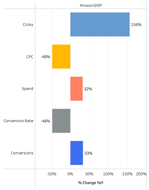 Das horizontale Balkendiagramm mit dem Titel „AmazonDSP“ zeigt die prozentualen Veränderungen im Jahresvergleich: Klicks +156 %, CPC -48 %, Ausgaben +32 %, Konversionsrate -48 % und Konversionen +33 %. X reicht von -50 % bis 200 %.
