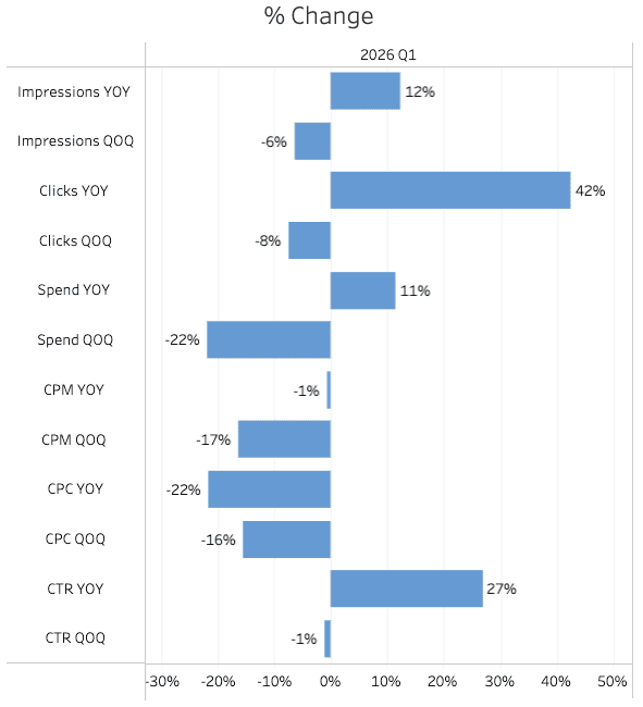 Balkendiagramm mit dem Titel „Prozentuale Veränderung“, das die vierteljährlichen und jährlichen prozentualen Veränderungen bei Impressionen, Klicks, Ausgaben, CPM, CPC und CTR im ersten Quartal 2026 zeigt. Bemerkenswerte Veränderungen: Klicks im Jahresvergleich +42 %, CTR im Jahresvergleich +27 %, Ausgaben im Quartalsvergleich -22 %.
