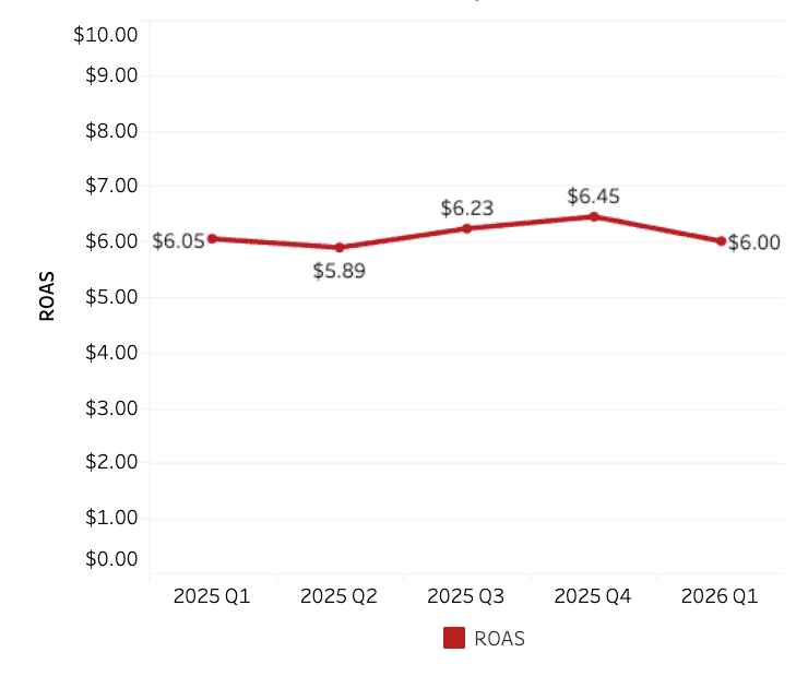 Liniendiagramm, das den ROAS (Return on Ad Spend) vom 1. Quartal 2025 bis zum 1. Quartal 2026 zeigt. Der ROAS beginnt bei 6,05 $, fällt im 2. Quartal 2025 auf 5,89 $, steigt im 3. Quartal auf 6,23 $, erreicht im 4. Quartal einen Höchststand von 6,45 $ und kehrt dann im 1. Quartal 2026 auf 6,00 $ zurück.