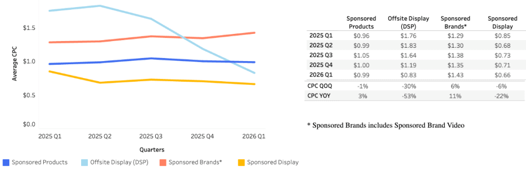 Liniendiagramm, das die durchschnittlichen CPC-Entwicklungen von Q1 2023 bis Q1 2024 für „Sponsored Products“, „Offsite Display (DSP)“, „Sponsored Brands“ und „Sponsored Display“ zeigt. Die Tabelle vergleicht die CPC-Werte und die Veränderungen im Jahresvergleich für jeden Anzeigentyp.