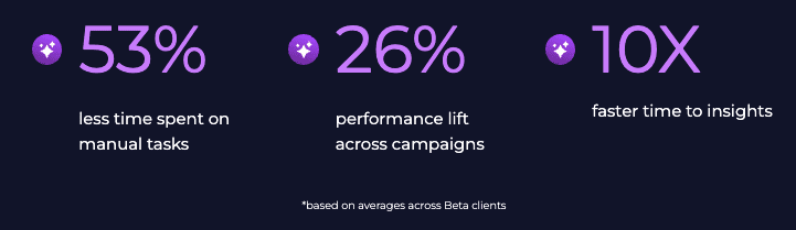 Infographic with three statistics: 53% less time spent on manual tasks, 26% performance lift across campaigns, and 10x faster time to insights, based on averages across Beta clients.