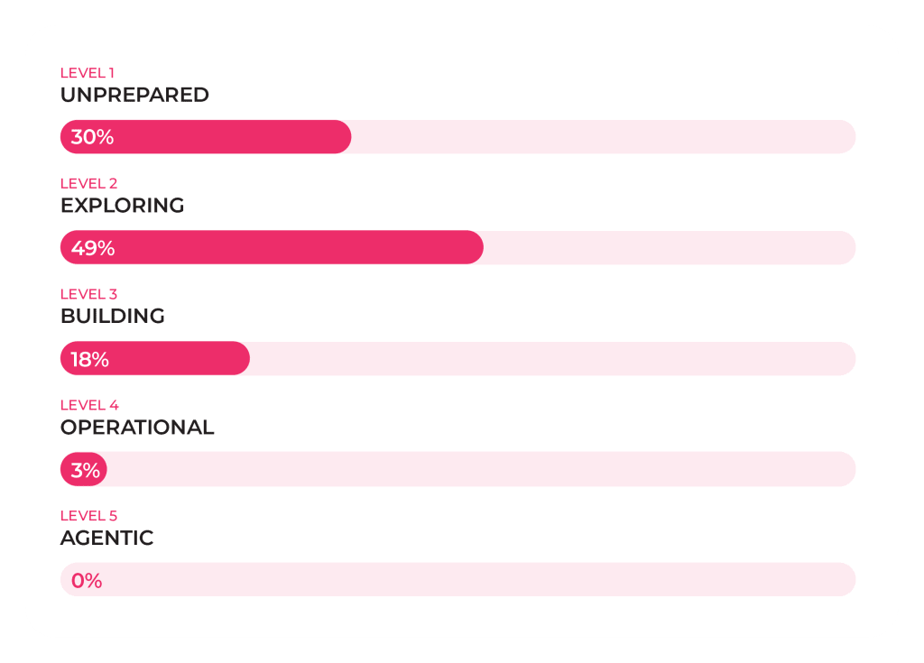 Bar chart showing five levels: Unprepared 30%, Exploring 49%, Building 18%, Operational 3%, Agentic 0%. The Exploring level has the highest percentage, followed by Unprepared.