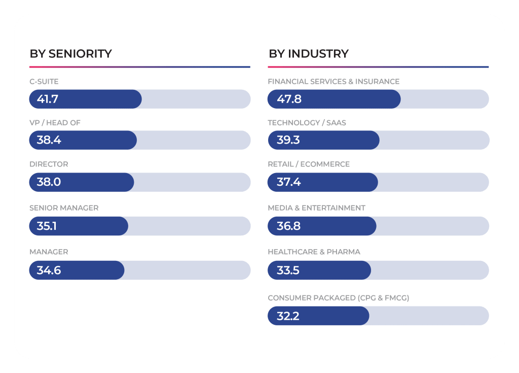 Bar charts compare average values by seniority (C-suite highest at 41.7) and by industry (Financial Services & Insurance highest at 47.8), with values labeled for each category.