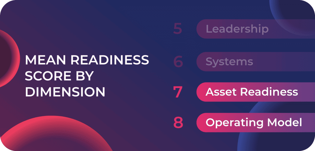 Dark gradient background with text: Mean Readiness Score by Dimension. A list shows: 5. Leadership, 6. Systems (both faded), 7. Asset Readiness, 8. Operating Model (both highlighted in pink). Abstract shapes overlay the design.