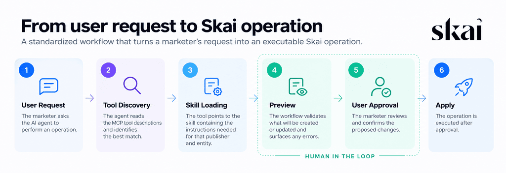 Ein Workflow-Diagramm, das sechs Schritte von der Benutzeranfrage bis zur Ausführung durch Skai zeigt – Benutzeranfrage, Tool-Erkennung, Laden der Funktion, Vorschau, Benutzerfreigabe und Anwenden –, das die von Skai auf der Amazon Ads unBoxed vorgestellten Innovationen widerspiegelt. Jeder Schritt enthält eine kurze Beschreibung und ein Symbol.