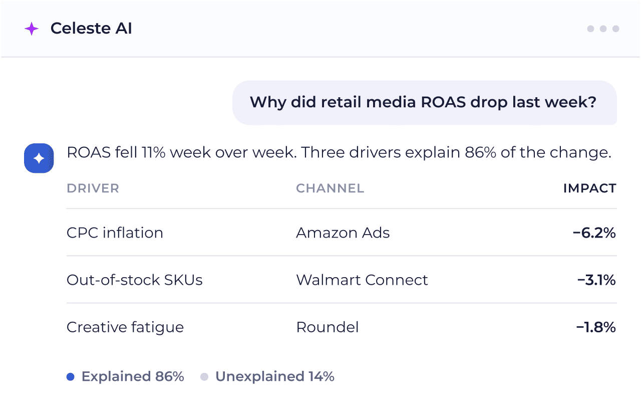 Celeste AI explaining why retail media ROAS dropped, with drivers by channel