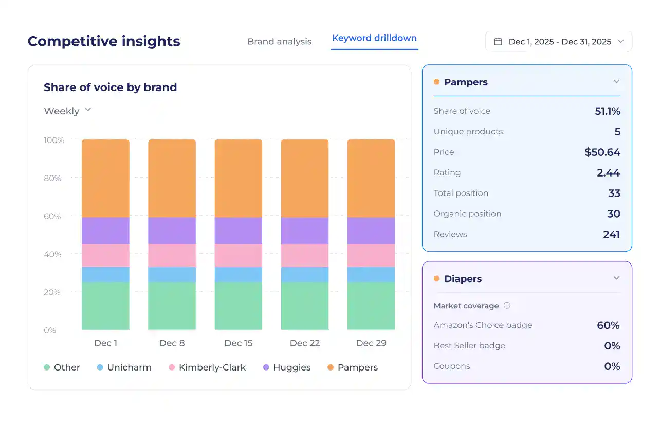 Competitive insights and share of voice by brand in Skai