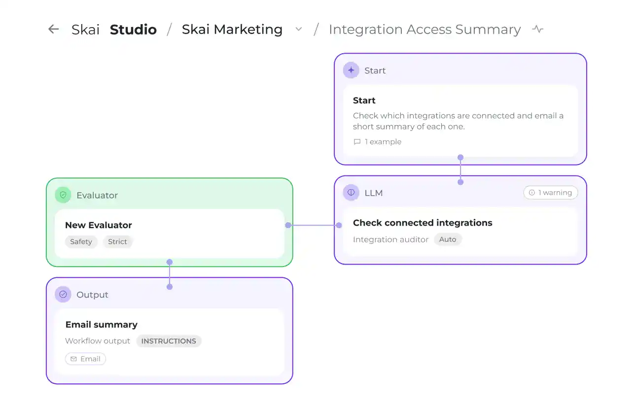 Flussdiagramm, das die Schritte zur Zusammenfassung des Integrationszugriffs darstellt: Der Bewerter prüft die Verbindungen, das LLM überprüft die Integrationen, und als Ergebnis entsteht eine E-Mail-Zusammenfassung. Die Kästchen sind farblich gekennzeichnet und durch Pfeile verbunden, die die Reihenfolge des Ablaufs zeigen.