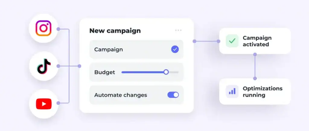 Eine Grafik zeigt die Symbole von Instagram, TikTok und YouTube, die mit einem neuen Kampagnen-Bedienfeld verknüpft sind. Dort gibt es Schaltflächen für Kampagnen, Budget und automatische Anpassungen, die zu den Feldern „Kampagne aktiviert“ und „Optimierungen laufen“ führen.
