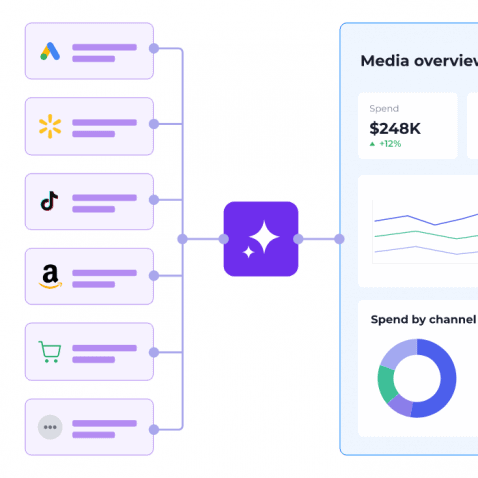 Diagramm, das sechs Symbole (AdWords, Walmart, TikTok, Amazon, Warenkorb und Chat) zeigt, die Daten in ein zentrales Symbol leiten, das mit einem Dashboard zur Medienübersicht mit Diagrammen und einem Kreisdiagramm verbunden ist.