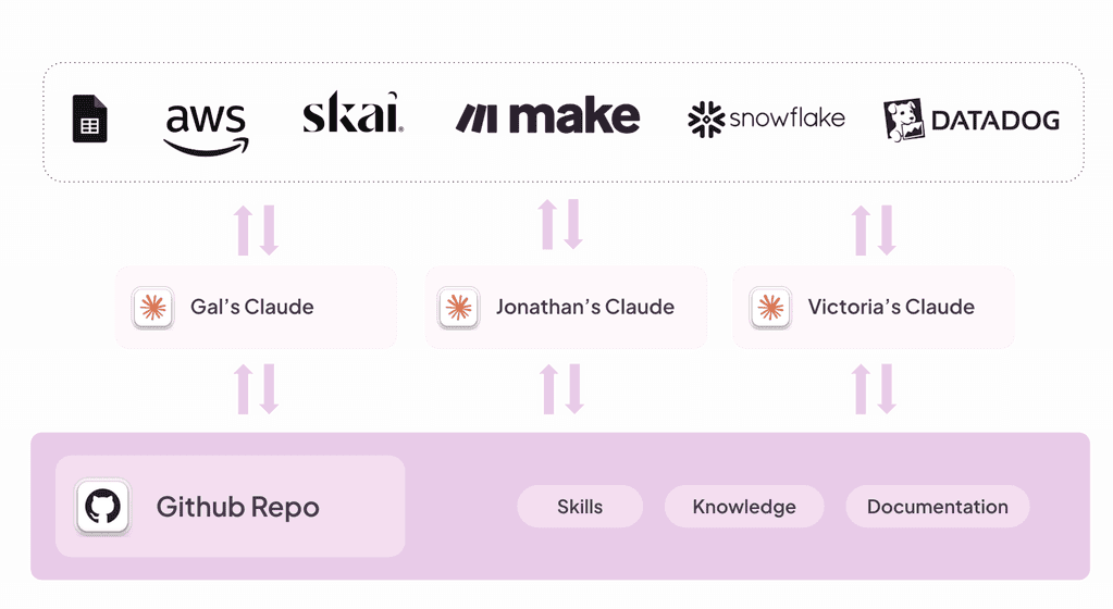 Schéma technique d'IA illustrant le flux de données entre des services externes (AWS, Skai, Make, Snowflake, Datadog), trois agents Claude distincts et un dépôt GitHub central contenant des compétences, des connaissances et de la documentation.