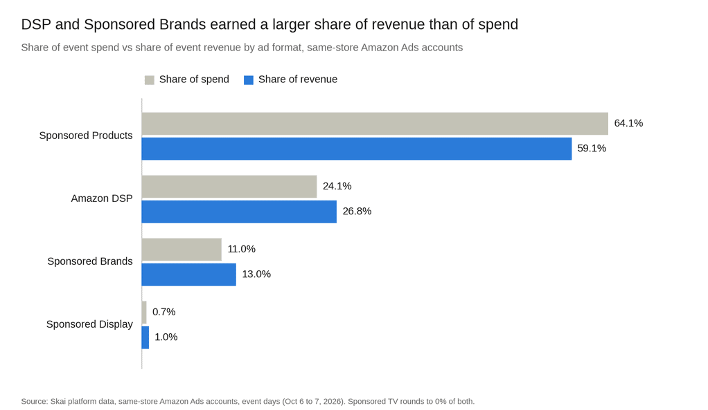 Balkendiagramm zum Vergleich des Anteils der Event-Ausgaben am Anteil der Event-Einnahmen für „Sponsored Products“, „Amazon DSP“, „Sponsored Brands“ und „Sponsored Display“.
