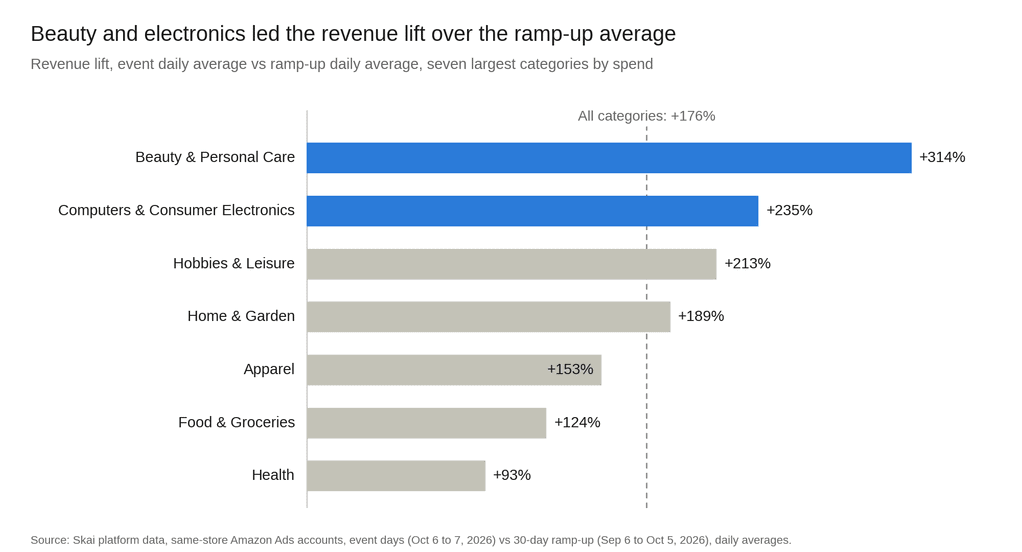 Ein Balkendiagramm, das den Umsatzanstieg nach Kategorien zeigt, angeführt von „Beauty & Körperpflege“ mit +314 % und „Computer & Unterhaltungselektronik“ mit +235 % – beide liegen damit über dem Durchschnitt aller Kategorien von +176 %.