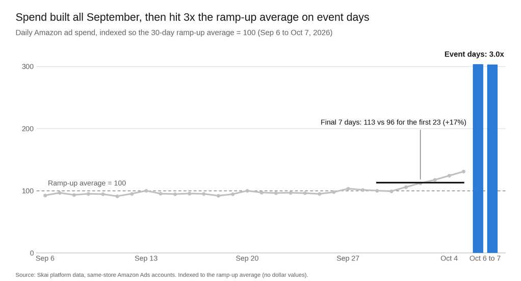 Liniendiagramm, das die Werbeausgaben bei Amazon vom 6. September bis zum 7. Oktober 2026 zeigt. Die Ausgaben bleiben zunächst stabil bei einem Indexwert von 100, steigen dann an, um an den Veranstaltungstagen ihren Höchststand bei dem 3,0-fachen zu erreichen.
